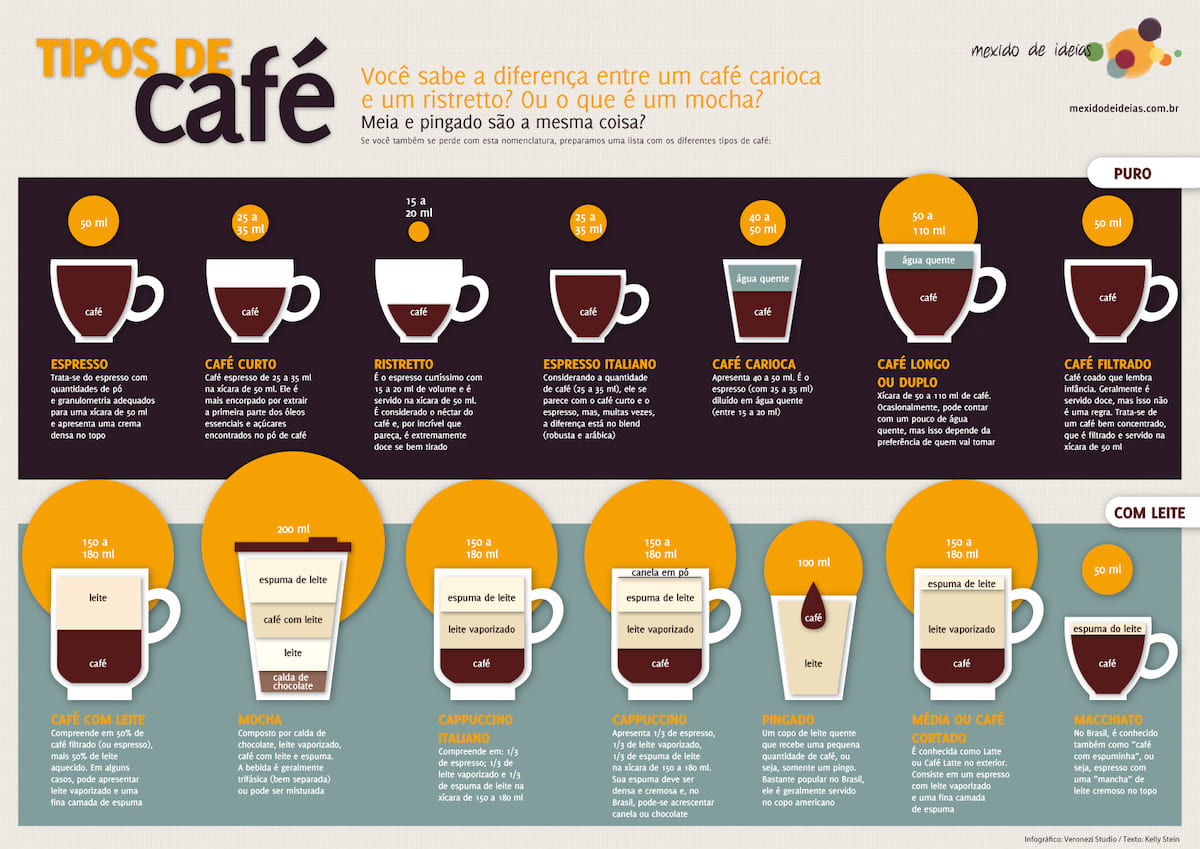 Diferentes tipos de café