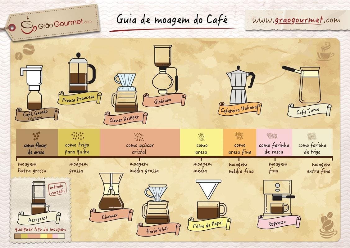 Tipos de café – Guia de moagem